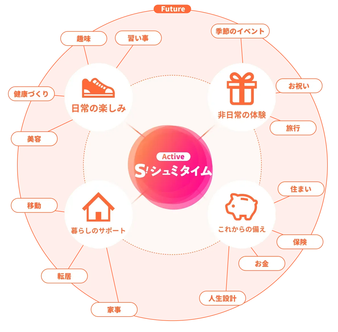 シュミタイムを中心に、日常の楽しみ・非日常の体験・暮らしのサポート・これからの備えへ広がる体験インフラの図